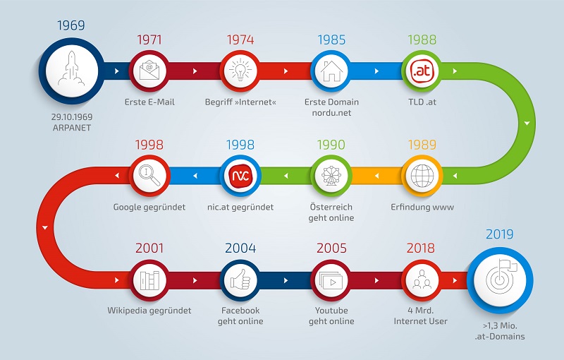 50 Jahre Internet: Die Meilensteine von 1969-2019