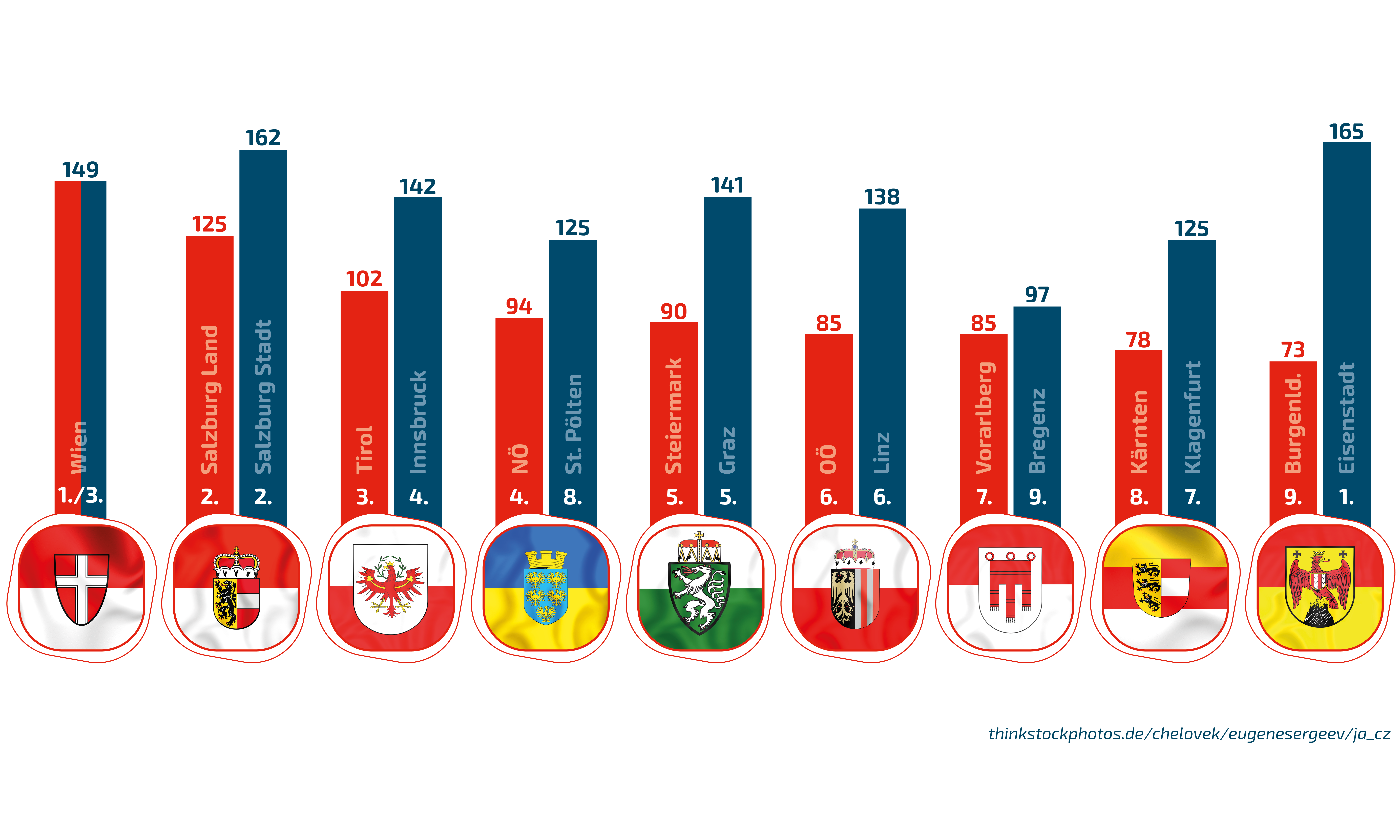 Verteilung Bundesländer